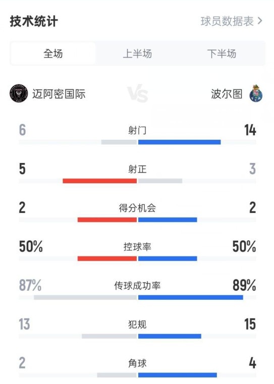 迈阿密国际2-1波尔图数据：射球  6-14，射正5-3，盘带时间  50%-50%