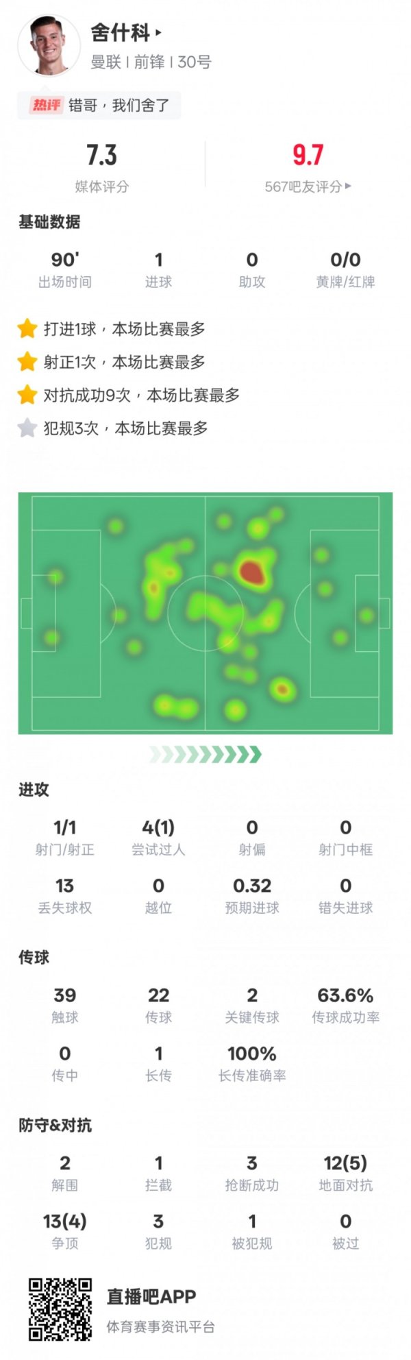 舍什科本场数据：9次对峙  成功全场最多+1得分  2关键传送球  ，评分7.3