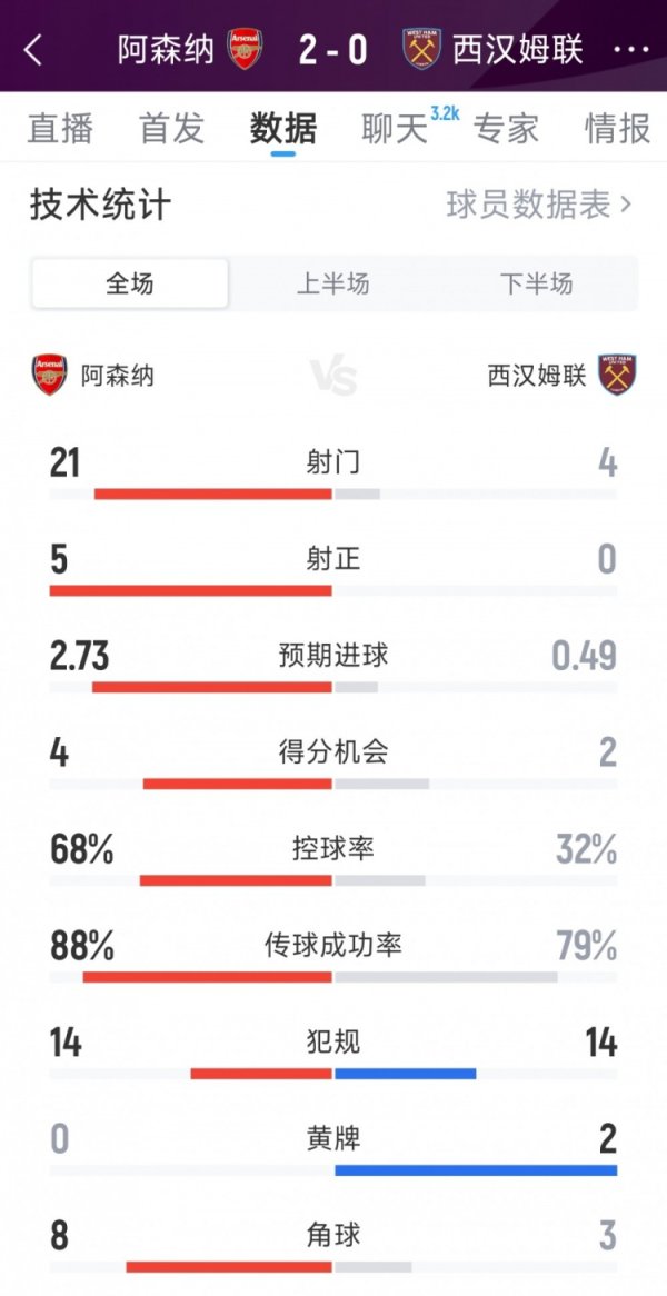 轻松取胜，阿森纳2-0西汉姆全场数据：射球  21-4，射正5-0