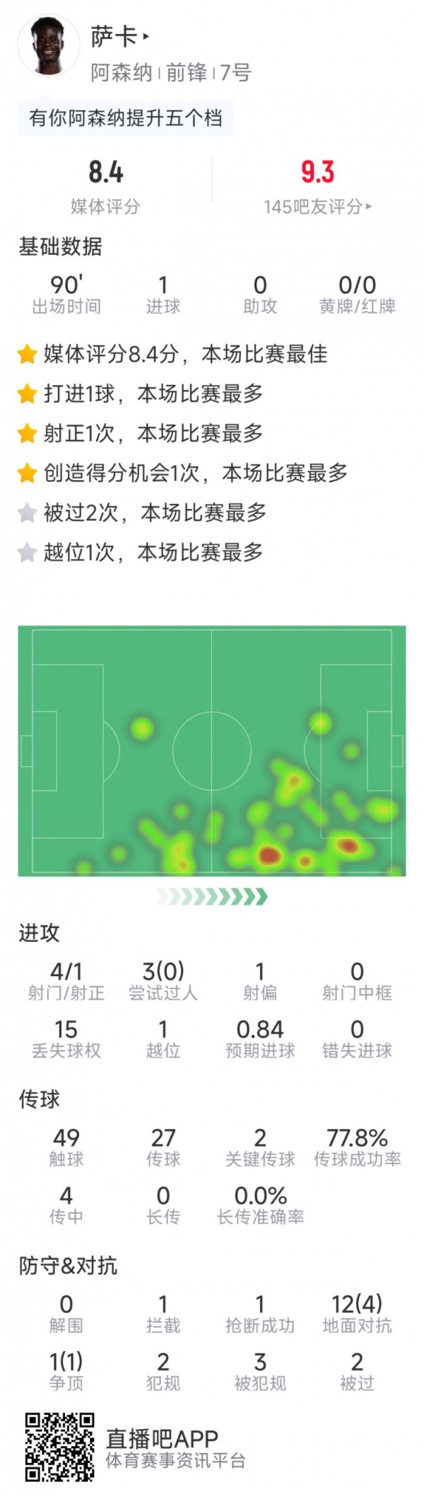 萨卡本场数据：1粒得分  ，4射1正，2次关键传送球  ，评分8.4分